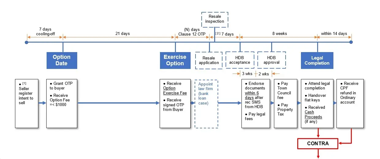HDB seller resale timeline 2018
