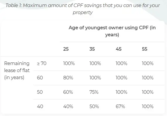 Percentage of Valuation Limit