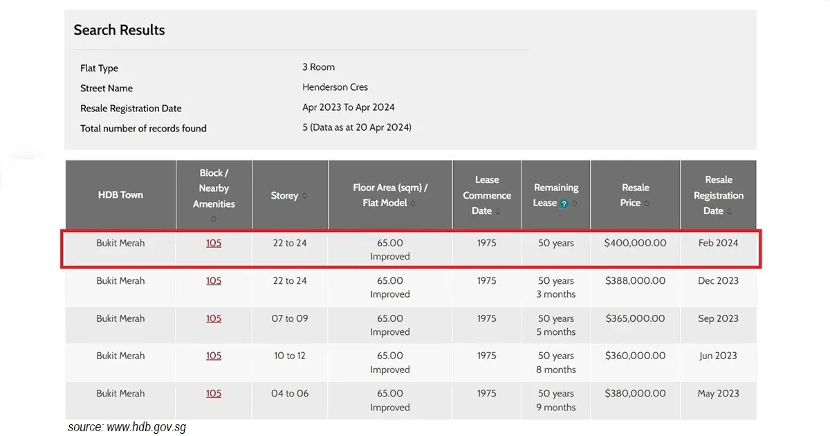 Transacted price Blk 105 Henderson Crescent