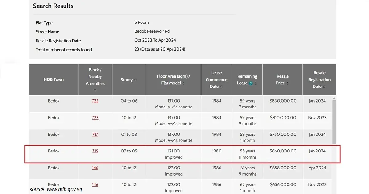 Transacted price Blk 715 Bedok Reservoir Road